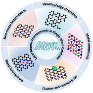 Graphical abstract: Atomic-level environment engineering in carbon-based single-atom catalysts: a review of theoretical insights for hydrogen evolution and triiodide reduction