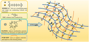 Graphical abstract: Design of novel bismaleimide-based single-ion conducting hybrid electrolytes for high ionic conductivity and extended cycling stability lithium-metal batteries