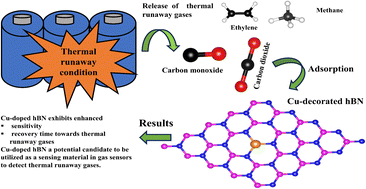 Graphical abstract: A deep insight into the adsorption mechanisms of lithium-ion battery thermal runaway gases onto Cu-decorated hBN for gas sensing applications using DFT