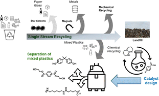 Graphical abstract: Understanding and tuning organocatalysts for versatile condensation polymer deconstruction