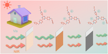 Graphical abstract: Dual-band modulating electrochromic smart windows with broad temperature adaptability based on triazine-ring-based molecules and hyperbranched polymers