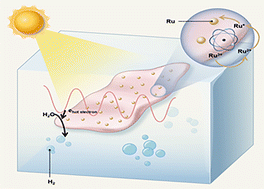 Graphical abstract: Facile synthesis of Ru atom clusters on MXene nanosheets through gamma-ray radiation for plasma boosting hydrogen evolution reaction