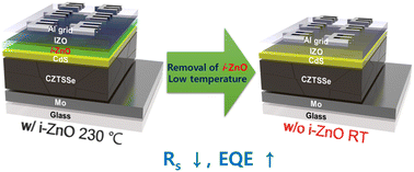 Graphical abstract: Window layer engineering of kesterite CZTSSe thin-film solar cells