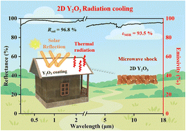 Graphical abstract: Near-unity solar reflectance and mid-infrared transparency via microwave-engineered 2D Y2O3 for passive radiative cooling