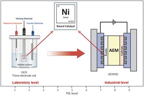 Graphical abstract: Recent advances in nickel-based anodes for anion-exchange membrane water electrolyzers
