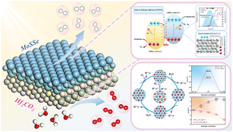 Graphical abstract: Direct Z-scheme Hf2CO2/MoSSe van der Waals heterostructure for photocatalytic water splitting: high solar-to-hydrogen efficiency and excellent carrier mobility