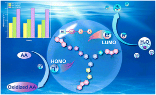Graphical abstract: Donor–acceptor engineering in conjugated polymer photocatalysts: thieno[3, 2-b]thiophene-dibenzothiophene sulfone copolymers for noble-metal-free visible-light hydrogen evolution