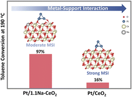 Graphical abstract: Regulating metal–support interaction of Pt/CeO2 catalysts via alkali metal modification for efficient toluene oxidation