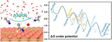 Graphical abstract: Theoretical understanding of the electro-reduction of acetonitrile into ethylamine on copper: a hydride-proton stepwise mechanism