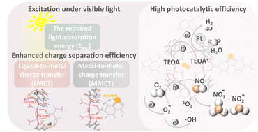 Graphical abstract: Modulation of energy barriers and reaction pathways via dual-ligand engineering for enabling efficient NO removal and hydrogen production