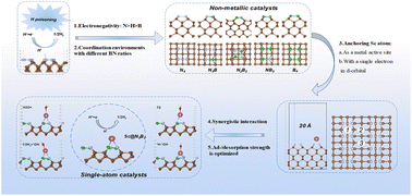 Graphical abstract: Coordination environment design for enhanced catalytic performance of diamond-based nonmetallic and single-atom catalysts
