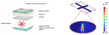 Graphical abstract: Simulation of electrical and thermal characteristics of a short circuit inside a boehmite composite separator
