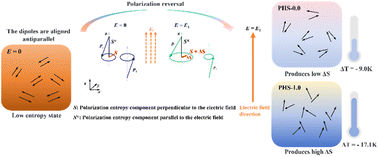 Graphical abstract: Enhanced negative electrocaloric effect in Sn-doped PbHfO3 films through phase transition induction