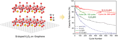 Graphical abstract: Si-doped vanadium pentoxide/graphene xerogel nanocomposite cathodes with excellent cycle life for Li-ion batteries