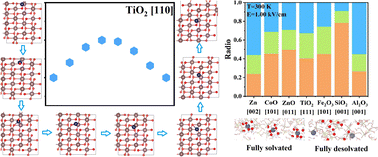 Graphical abstract: Theoretical investigation on the dendrite suppression and desolvation promotion effect of the coating material on the Zn metal anode for aqueous zinc-ion batteries: case study of oxide coating