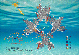 Graphical abstract: Construction of charge transfer channels in pyrene-based covalent organic frameworks via wall chemistry for efficient photocatalytic hydrogen production
