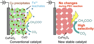 Graphical abstract: Improved stability and selectivity of CuFe2O4-based catalysts for photoelectrochemical CO2-to-acetate conversion