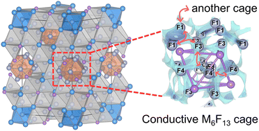 Graphical abstract: Fluoride-ion conduction in Ba4M3F17 (M = Bi3+, Y3+) with conductive M6F13 cage units