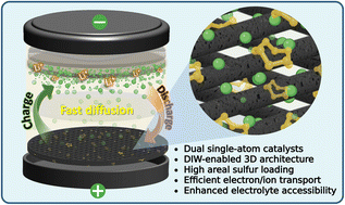 Graphical abstract: 3D printing of architected sulfur cathodes with dual-site atomic catalysts for accelerated polysulfide kinetics and Li-ion transport in high areal-loading lithium–sulfur batteries