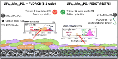 Graphical abstract: Revealing the role of functional binder PEDOT:PSSTFSI in cathode–electrolyte interphase formation on LiFe0.4Mn0.6PO4 electrodes of Li-ion batteries