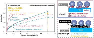 Graphical abstract: Simultaneously tackling discrete island effects and interfacial resistance in PEM electrolyzers via a scalable bilayer catalyst design