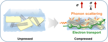 Graphical abstract: Densification-driven power factor enhancement in 2D MOF composites for waste heat recovery across broad temperature ranges