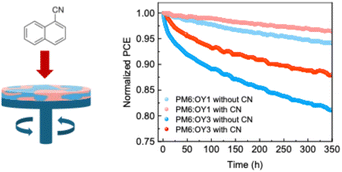 Graphical abstract: Stabilization of the nanoscale blend morphology in organic solar cells using solvent additives