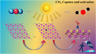 Graphical abstract: Cu-decorated Sc2CFN monolayer for efficient CO2 capture and activation