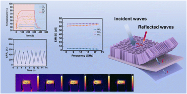 Graphical abstract: Multilayer composites containing anisotropic structured aerogels: a strategy for enhancing the electromagnetic shielding absorption mechanism and achieving multi-functional integration
