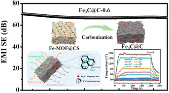 Graphical abstract: Self-supporting Fe3C@C composites derived from MOF/chitosan films for electromagnetic interference shielding and Joule heating