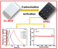 Graphical abstract: Three-dimensional Zn-MOF-derived nitrogen-doped porous carbon: unlocking high capacitance and long-term stability in supercapacitors