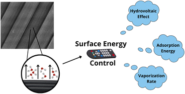 Graphical abstract: Water exotic states are responsible for the hydrovoltaic effect and controllable evaporation over carbon fibers – spectroscopic and thermodynamic studies