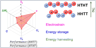 Graphical abstract: Sequence isomerization of dielectric elastomers toward high performances in electrostrain, elastic energy storage, and energy harvesting
