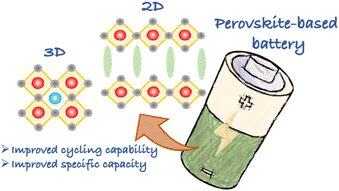 Graphical abstract: 2D and 3D organic/inorganic hybrid perovskites for electrochemical energy storage applications