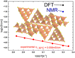 Graphical abstract: Come for predictions, stay for complexity: synthesis and experimental probing of ionic conductivity in Li9B19S33