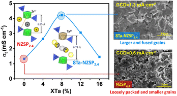 Graphical abstract: Pentavalent Ta-substitution enhances ionic conductivity and critical current density in NASICON for sodium-ion batteries