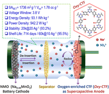 Graphical abstract: Thermally tuned oxygenated covalent triazine framework via self-templating for a durable 3.8 V aqueous supercapacitor with record energy and power density