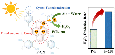 Graphical abstract: Regulation of excited-state dynamics via cyano-functionalization in fused aromatic unit-based conjugated polymers for efficient photocatalytic H2O2 production from air and water