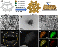 Graphical abstract: Synergistic yttrium doping accelerates surface reconstruction and optimizes d-band centers in NiFe-LDH for superior oxygen evolution catalysis