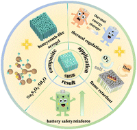 Graphical abstract: Honeycomb-like structure with excellent thermal regulation and flame-retardant functions boosts Li-ion battery safety