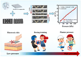Graphical abstract: High-k elastic composite dielectrics and microstructural engineering: high-sensitivity, ultra-wide linear range, and robust flexible capacitive pressure sensors for wearable electronics