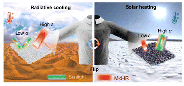 Graphical abstract: An electrospinning flexible textile integrating radiative cooling and solar heating for dynamic thermoregulation