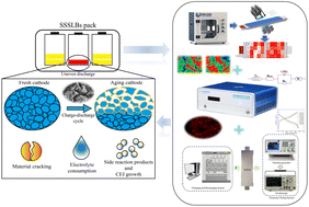 Graphical abstract: Over-discharge-induced capacity degradation mechanisms in large-capacity semi-solid-state lithium-ion batteries