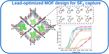 Graphical abstract: Lead-optimized design of metal–organic frameworks for trace SF6 capture