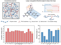 Graphical abstract: Regulating high-temperature energy storage of crosslinked polyetherimides through a functional crosslinking agent