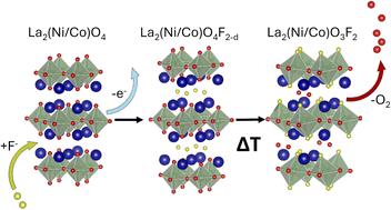 Graphical abstract: Gas evolution in Ruddlesden–Popper-type intercalation cathodes in all-solid-state fluoride-ion-batteries: implications on battery performance and synthesis of highly oxidized oxyfluorides