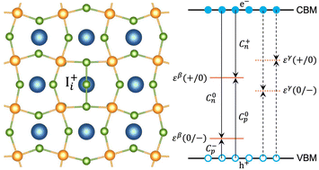 Graphical abstract: Unexpectedly weak phase dependence of defect-assisted nonradiative recombination in halide perovskites