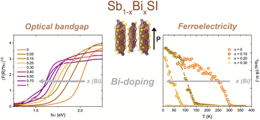 Graphical abstract: Tailoring optical and ferroelectric properties in Sb1−xBixSI van der Waals chalcohalides towards solar absorber applications