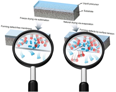 Graphical abstract: Surface-tension-free fabrication to minimize defects in cobalt-silica membranes via the freeze-drying technique for H2 separation at high temperatures
