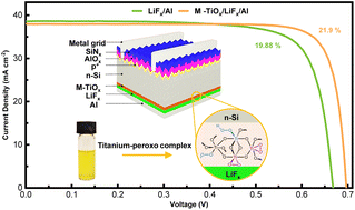 Graphical abstract: Room-temperature electron-selective passivating contact with titanium–peroxo complexes for high-efficiency silicon solar cells